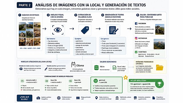 Analizar imágenes con IA local y generar textos para redes